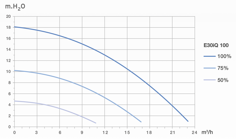 Bomba de filtración Zodiac E30iQ 100 curva de rendimiento
