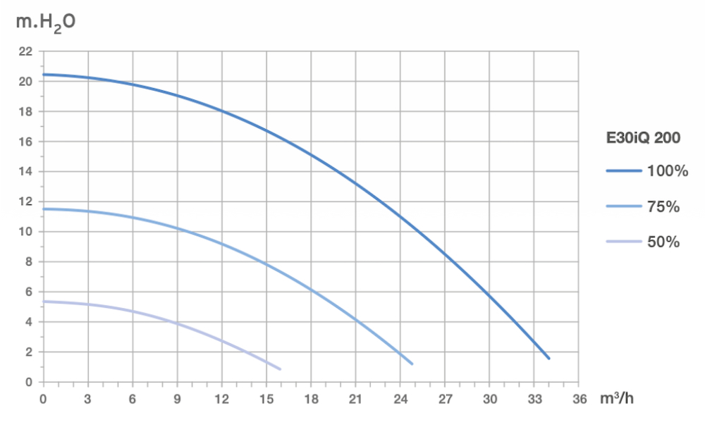 Bomba de filtración Zodiac E30iQ 200 curva de rendimiento