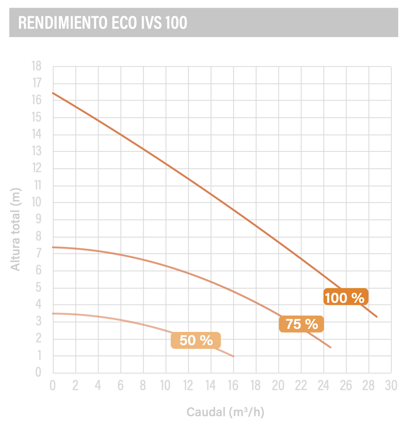 Bomba de filtración ECO IVS caudal 100