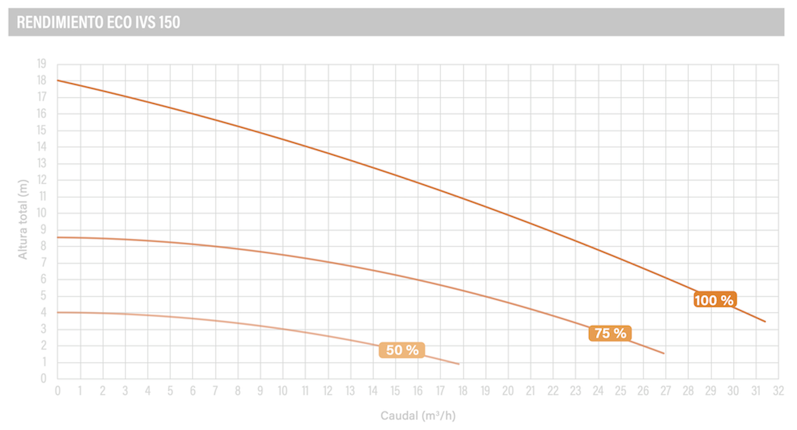 Bomba de filtración ECO IVS caudal 150