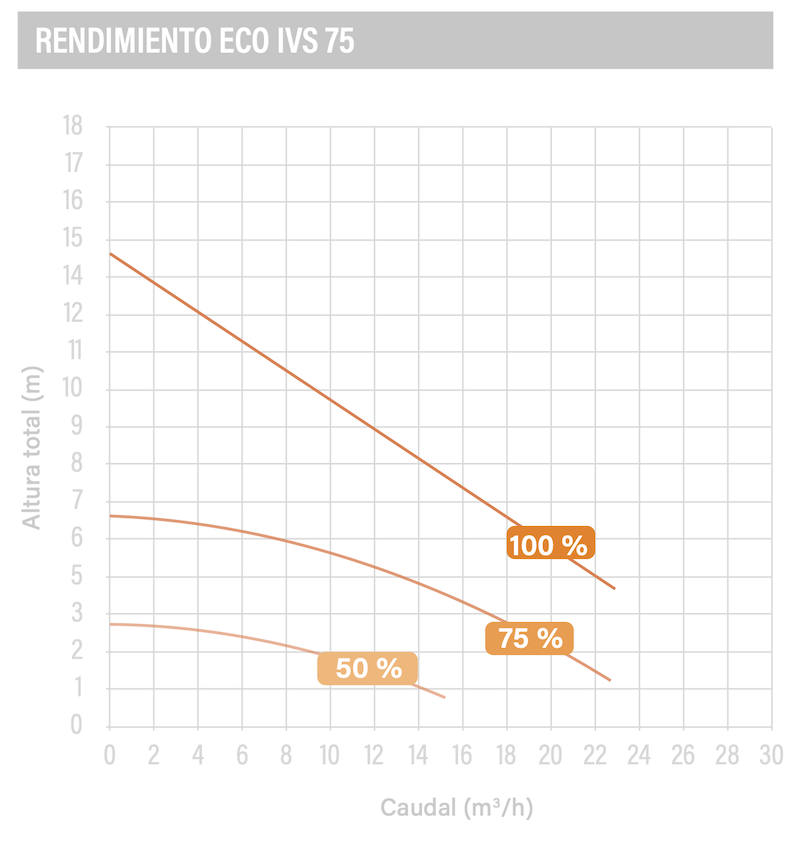 Bomba de filtración ECO IVS caudal 75