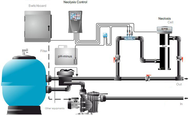 Idegis Neolysis Serie Diagramm der Installation 